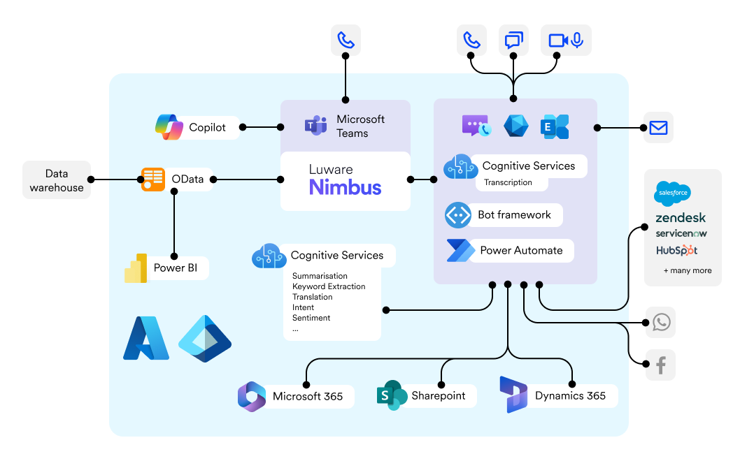 Graphic showing how Luware Nimbus, an Extended Contact Center, integrates with the Azure ecosystem and other business tools.