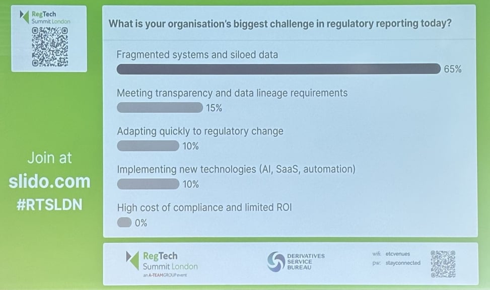 RegTech Summit poll regarding the biggest challenge in regulatory reporting.