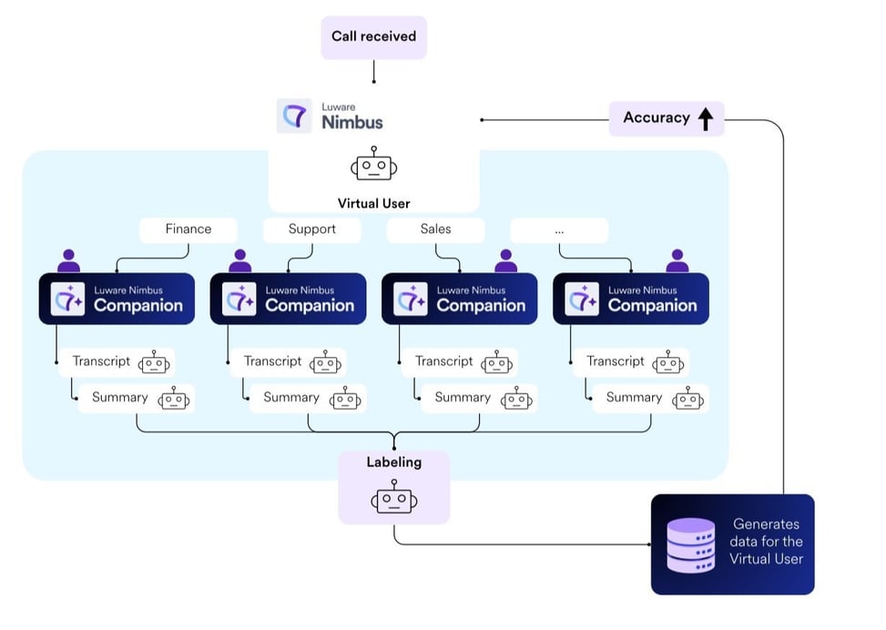 Diagram showing the Luware Nimbus AI feedback loop between AI automation, AI augmentation and human agents.