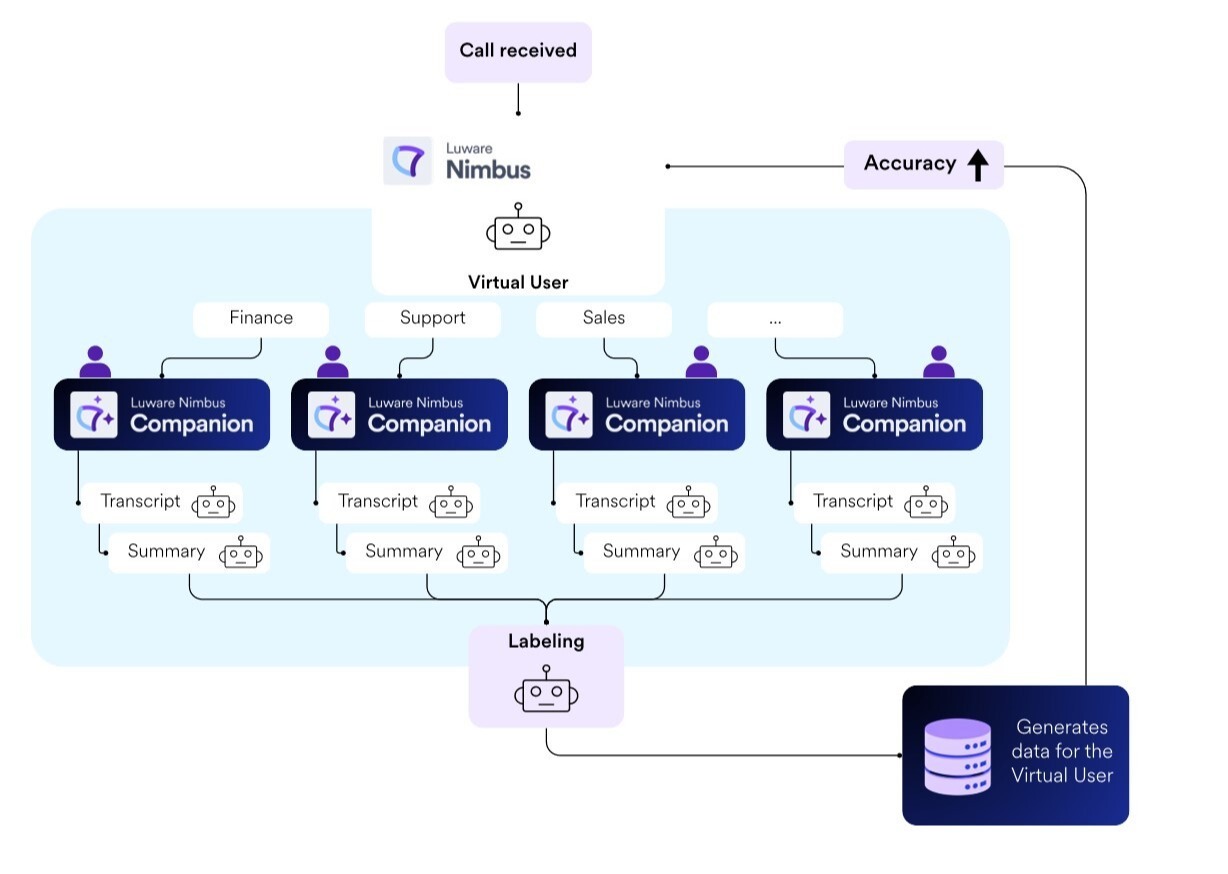 Luware Nimbus AI feedback loop with Virtual User and Nimbus Companion for automated contact center knowledge management.