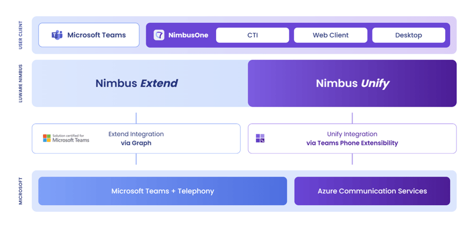 Diagramm: Luware Nimbus mit Extend über Microsoft Graph für Microsoft Teams und Unify über Teams Phone Extensibility für Luware NimbusOne