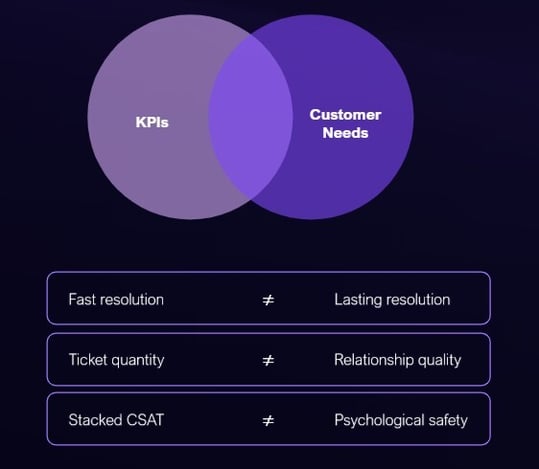 Diagram contrasting KPIs with customer needs: fast resolution not equal to lasting resolution, ticket quantity not equal to relationship quality, stacked CSAT not equal to psychological safety