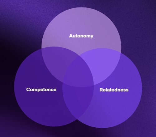Venn diagram of Self-Determination Theory's three needs: autonomy, competence, and relatedness