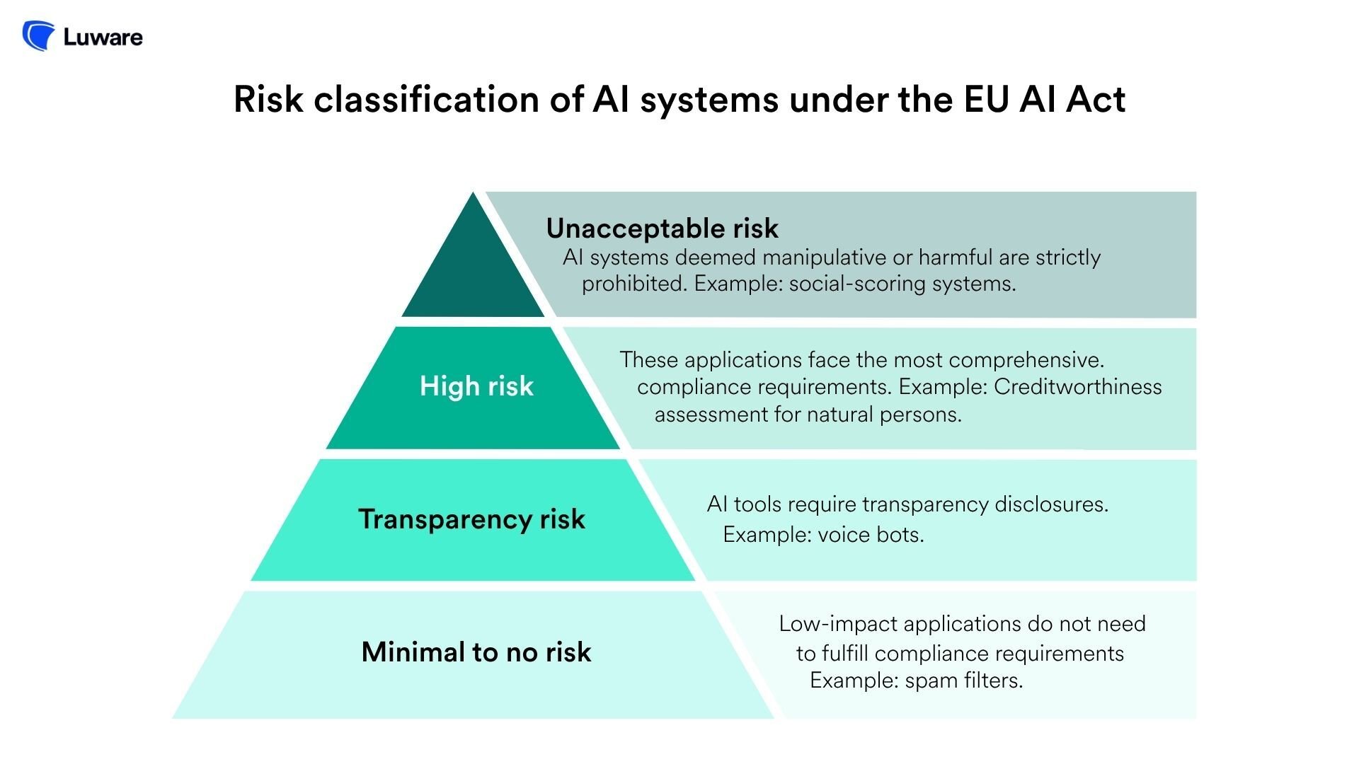 rec-blog-eu-ai-act-risk-tiers-diagram-1920x1080-en