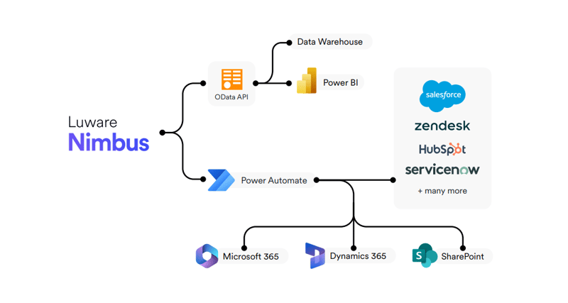 Use Luware Nimbus with OData API for historical data (Power BI/data warehouse) and Power Automate for real-time integrations with your business tools.