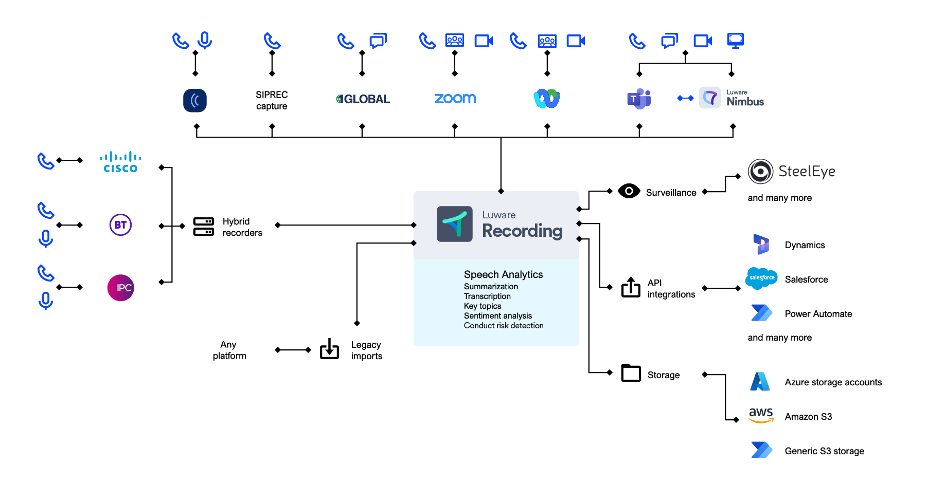 Platforms Luware Recording integrates with