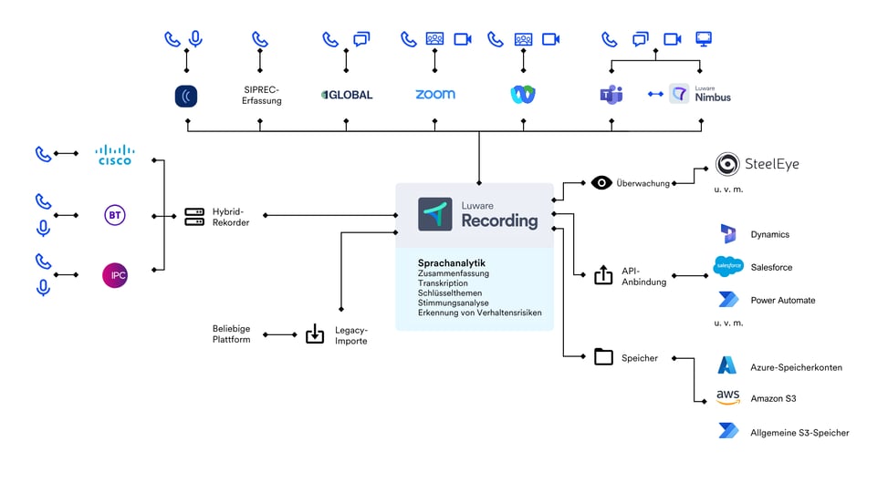 REC_Diagram_Integrations_1803x981_DE