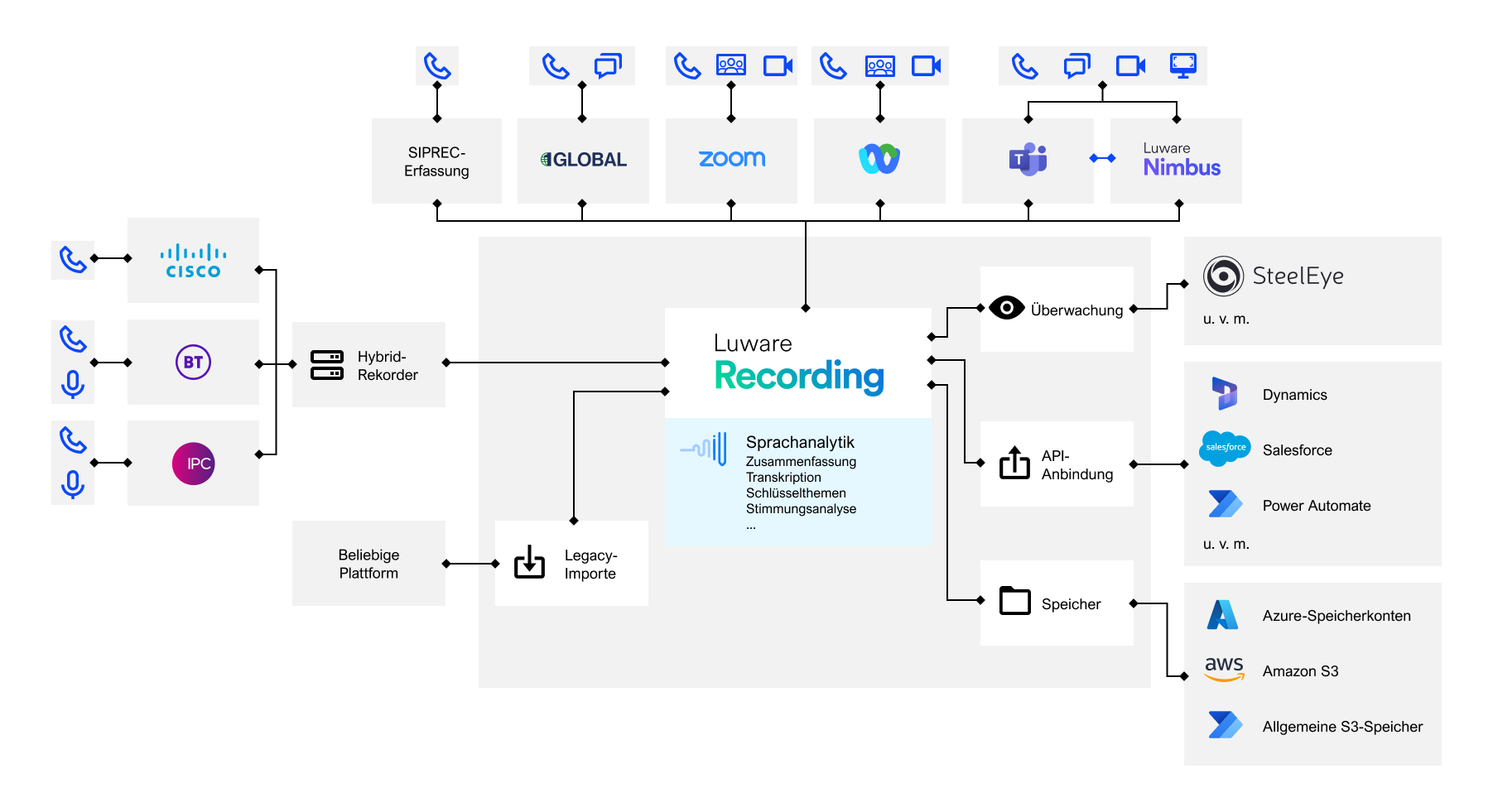 REC_Diagram_Integrations_1803x981_DE